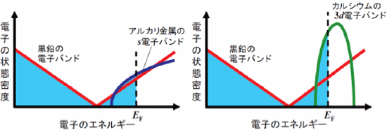 図3　従来のGIC超電導体（左）とCaC6（右）の電子エネルギー分布図