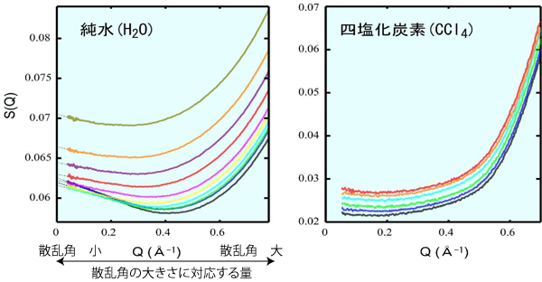 図2　X線小角散乱の測定結果