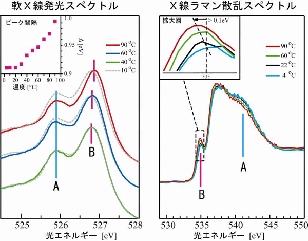 図3　重水(D<sub>2</sub>O)の軟X線発光スペクトルとX線ラマン散乱スペクトル