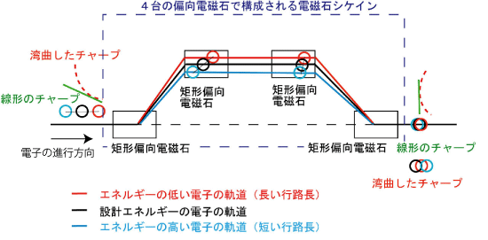図3　電磁石シケインを用いたバンチ圧縮の模式図