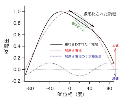 図4　エネルギーチャープ線形化の原理 (従来の方法)