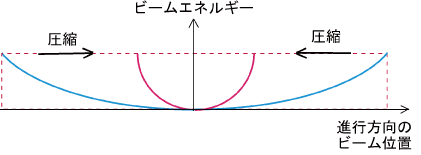図5 圧縮によって強調されるエネルギーチャープの湾曲