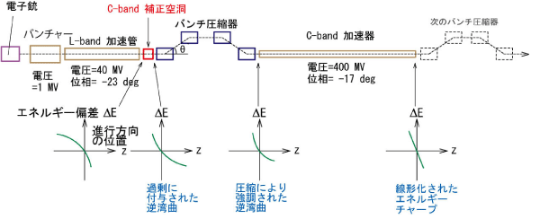 図6 シミュレーションに用いた2段の単純なバンチ圧縮システム