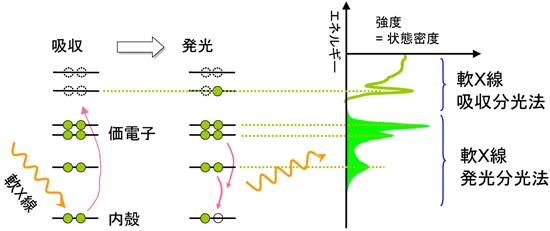 図1　軟X線発光分光の模式図