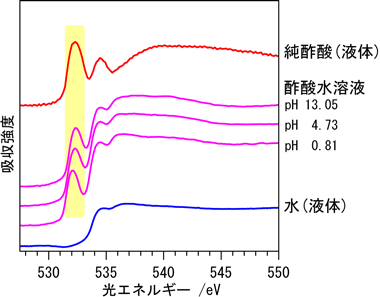 図2　軟X線吸収スペクトル