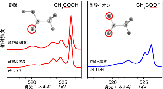 図3　純酢酸と酢酸水溶液の軟Ｘ線発光スペクトル