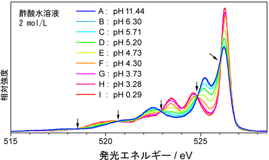 図4　酢酸水溶液の発光スペクトル