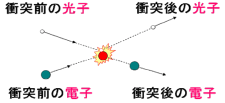 図１　コンプトン散乱の概念図。