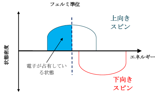図２　ハーフメタルの概念図。