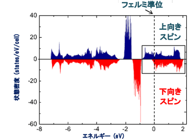 図３　LMTOバンド理論計算で得たCoS2の上向きスピンと下向きスピンの状態密度。