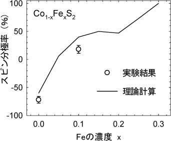 図４　Co1-xFexS2のスピン分極率のFe濃度による変化 