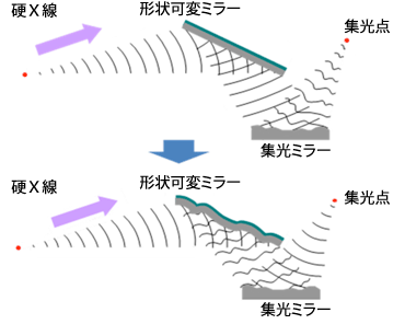 図2　波面補正によるX線ナノビーム形成の概念図