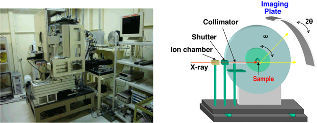 粉末X線回折の測定代行には全自動試料交換・測定システムを備えた大型デバイシェラーカメラを使用します。