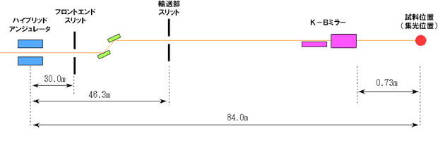 図3　1マイクロメートル集光を実現する集光光学系の構成