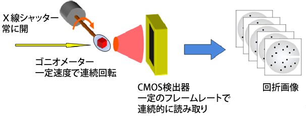 図1：X線CMOS検出器を用いた連続回転法の模式図