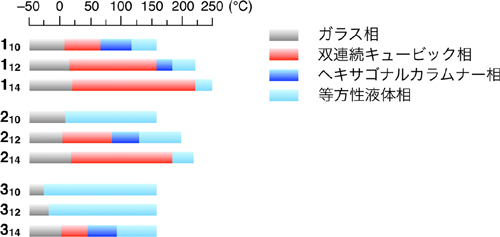 図4　トリフェニレン誘導体1–3の相挙動