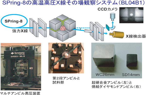 図１　SPring-8における実験系と焼結ダイヤモンドアンビル