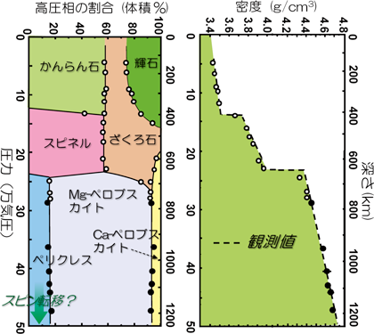 図２　地球深部1200kmまでのパイロライトの相変化と密度変化