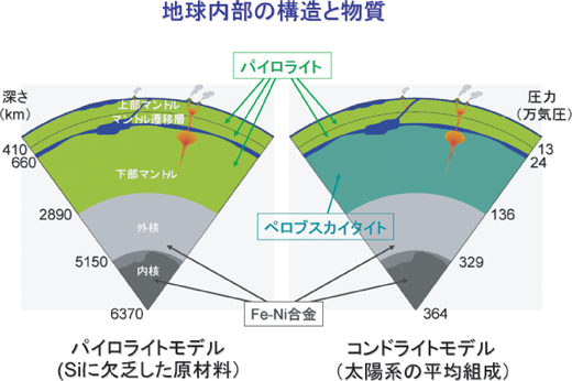 図３　マントル化学組成の２つの主要モデル