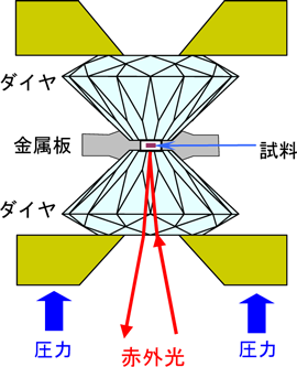 図１　ダイヤモンド・アンビルセル(DAC)を使った高圧発生と赤外分光の概略図。