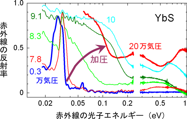 図２　YbSの高圧下における赤外線反射率。