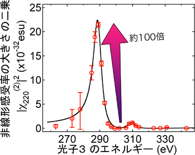 図2　非線形感受率のエネルギー依存性
