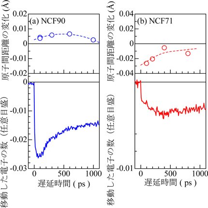 図4 原子間距離の変化（上段）と移動した電子の数（下段）の遅延時間依存性