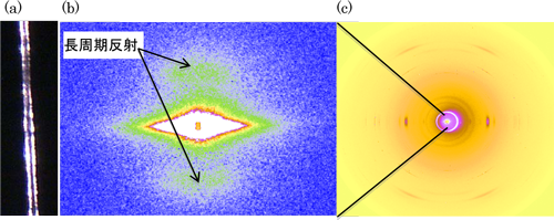 図3 直径約15μmのビニロン繊維1本(a)からのSAXS (b)およびWAXD(c)パターン