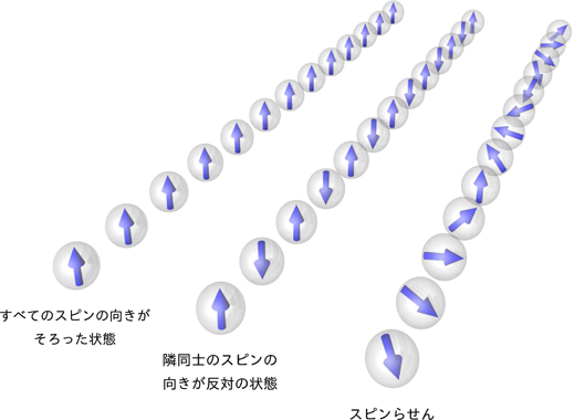 図2 面心立方構造の鉄で予想されていた電子のスピンの状態