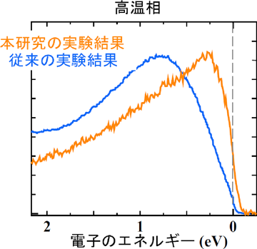 図２  高温相でのTi4O7の軟X線共鳴光電子分光 