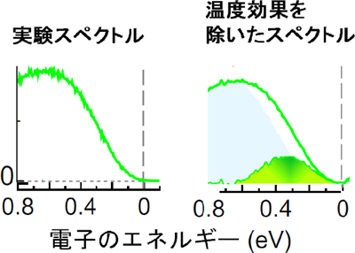 図３  中間相でのレーザー光電子分光 