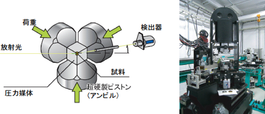 図１ キュービック型マルチアンビルプレスを用いた高温高圧下X線回折実験の原理