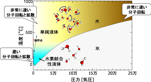 図 ３　本研究で得られた水の温度-圧力相図の概略図。