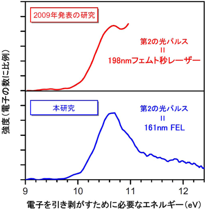 図3 光電子イメージを解析して得た光電子スペクトル