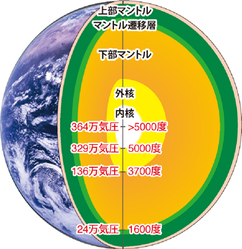 図1 地球の断面図と内部の圧力温度