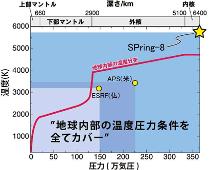 図4 超高圧高温の発生