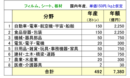 図11 超高性能高分子材料の国内市場規模