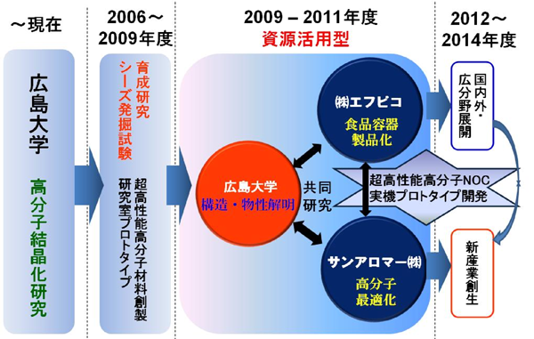 図12 産業化を見据えた研究開発ロードマップ