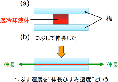 図2 押し潰しによる伸長結晶化の原理図