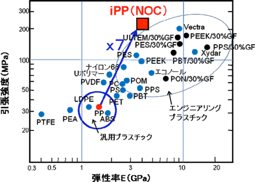 図6 プラスチックシートの引っ張り破壊強度比較