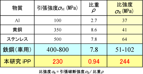 図7 シートの比強度の比較