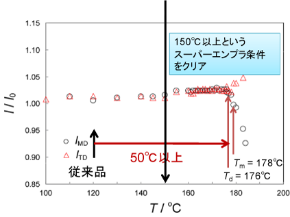 図8 NOCの高耐熱性