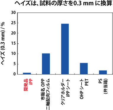 図9 結晶性高分子の透明性の比較