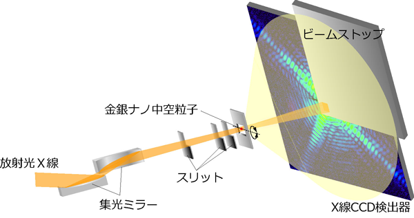 図1   集光Ｘ線ビームを利用した回折顕微法の概念図
