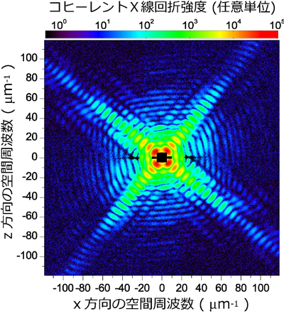 図2   X線ＣＣＤ検出器で測定した金銀ナノ中空粒子のコヒーレントX線回折パターン
