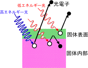 図１   光電子分光の概念図