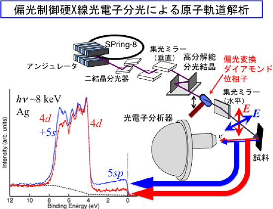 図２   今回の研究で開発に成功した偏光制御硬X線光電子分光の概略図