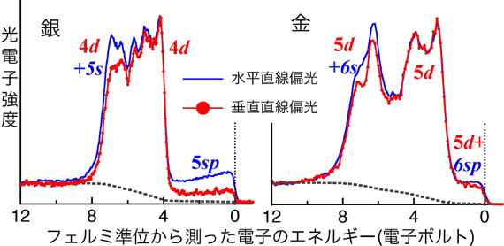 図３   今回の研究で得られた、金と銀の直線偏光制御硬X線光電子スペクトル。