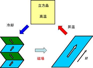 図１   形状記憶合金におけるバリアント変換