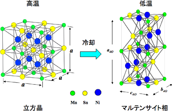 図２   Ni2Mn1-xSn1-xの高温側（立方晶）および低温側（マルテンサイト層）の結晶の構造。